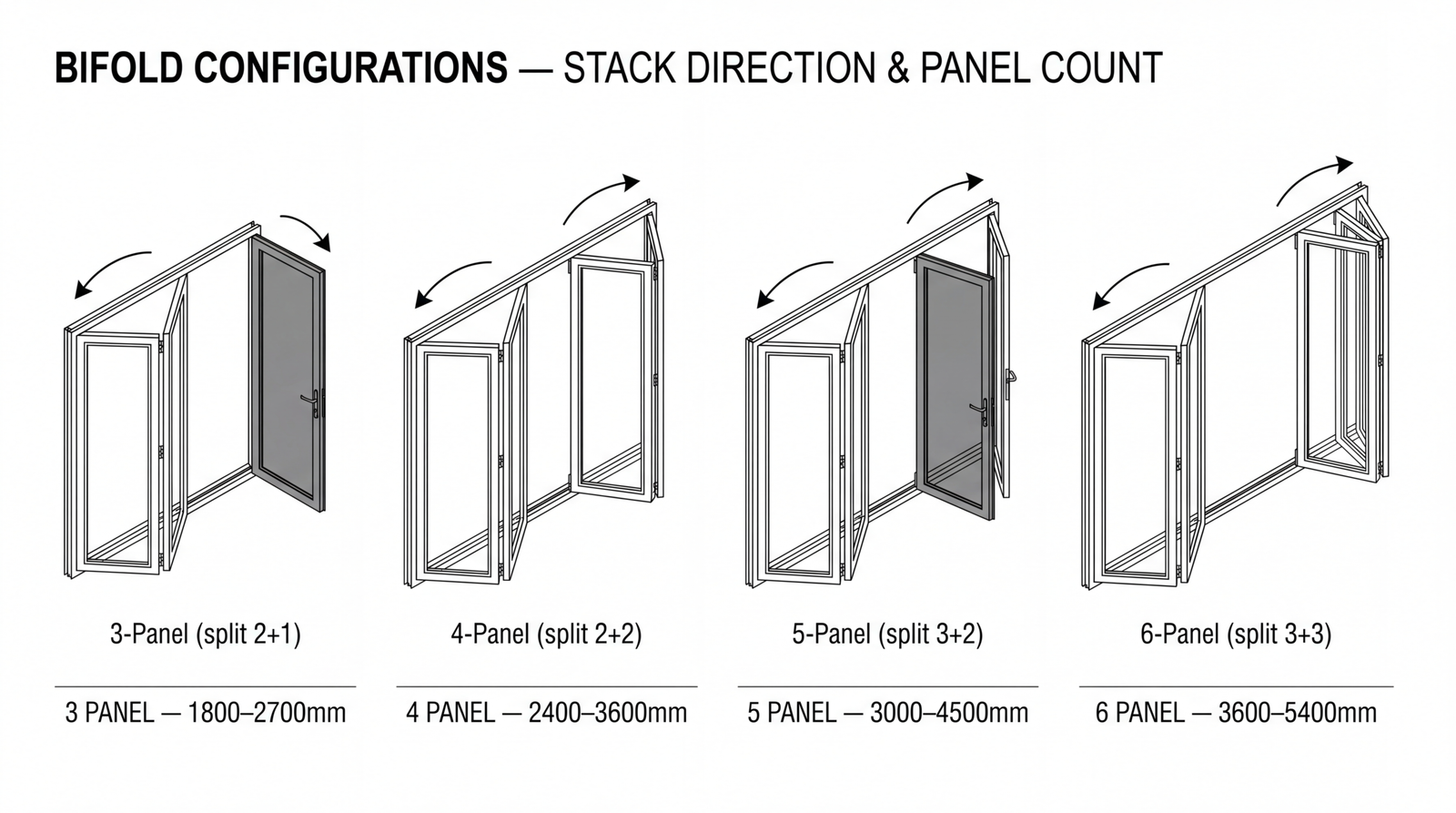 Isometric diagram showing 3, 4, 5, and 6 panel aluminium bifold door configurations with stack direction arrows