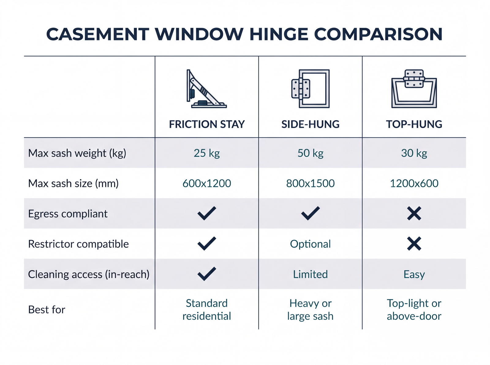 Casement window hinge comparison matrix showing friction stay, side-hung, and top-hung specifications
