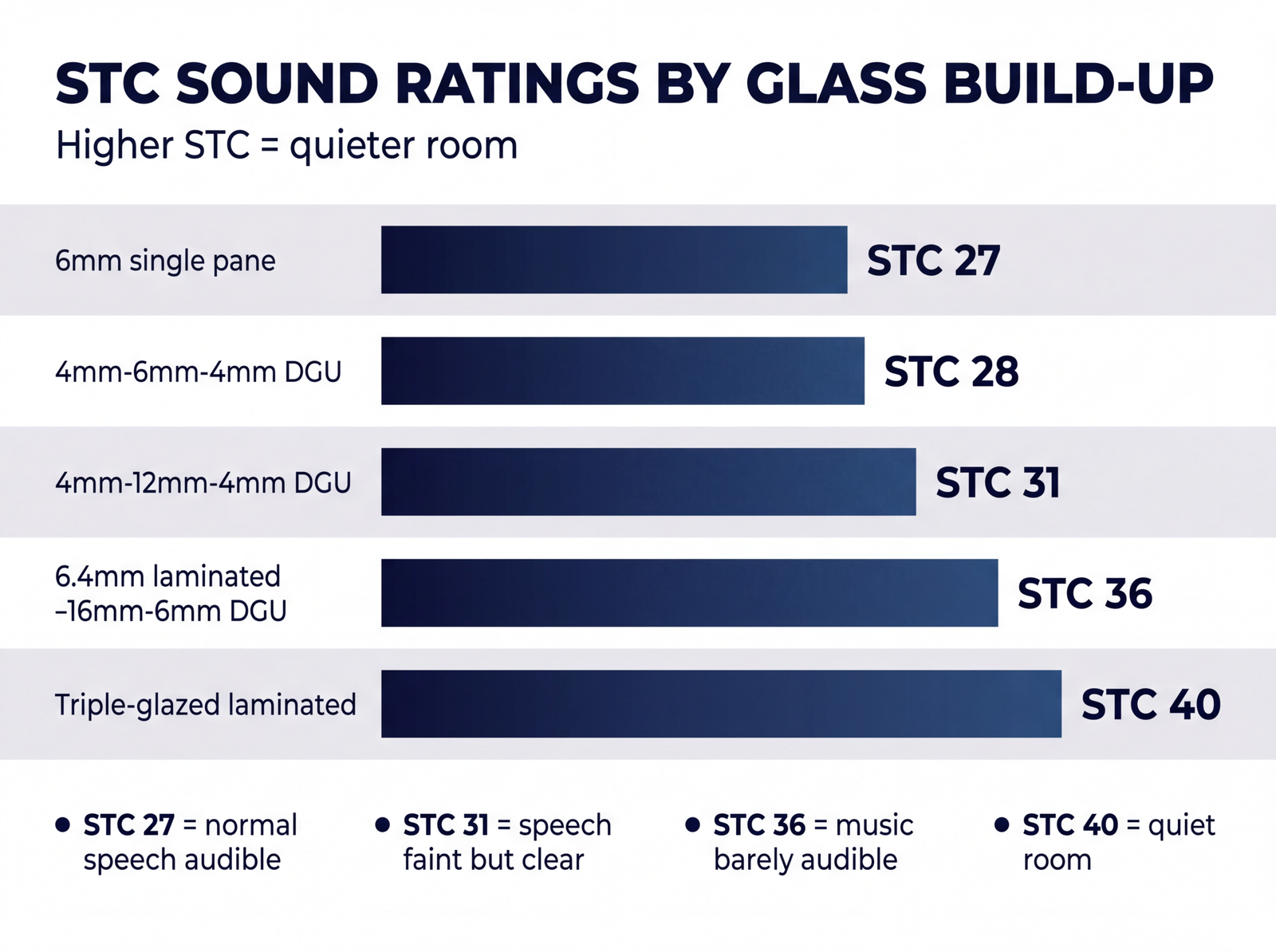 Bar chart of STC sound transmission ratings for five aluminium bifold window glass build-ups from single 6mm to triple-glazed laminated