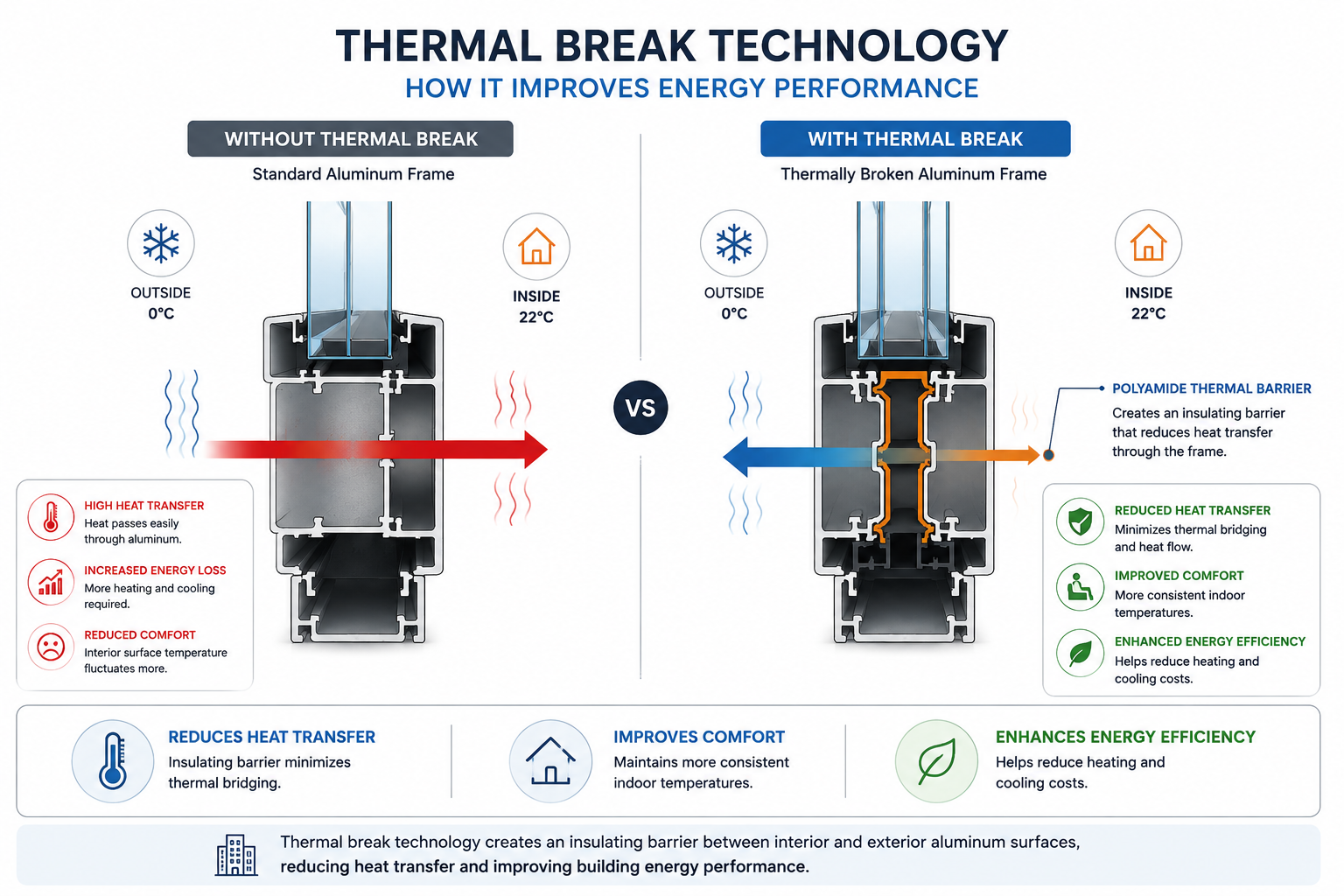 Thermal Break Technology Energy Efficiency - Oridow