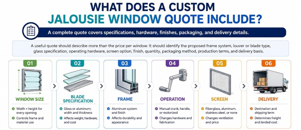 Custom jalousie window quote infographic showing size, blades, frame, operation, screen, and delivery.