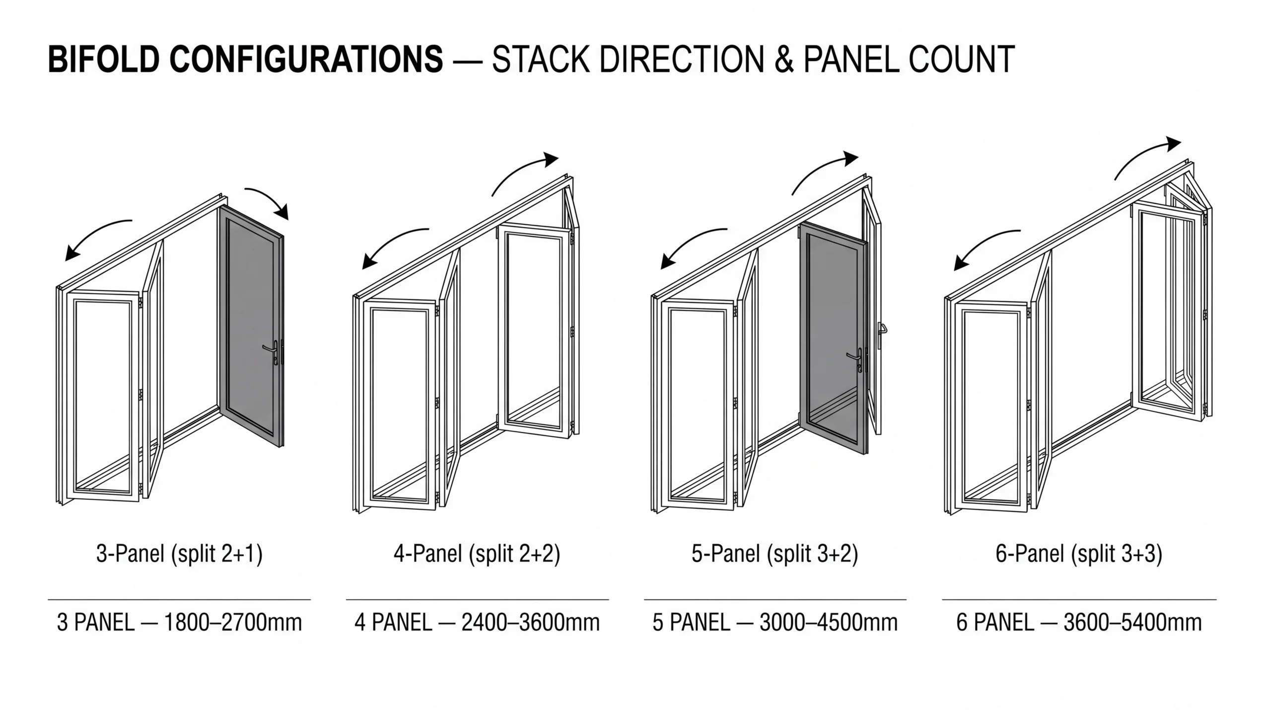 Isometric diagram showing 3, 4, 5, and 6 panel aluminium bifold door configurations with stack direction arrows